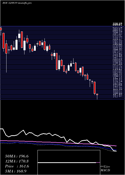  weekly chart BalmerLawri