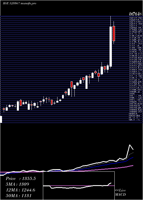 Daily chart Dcmshriram
