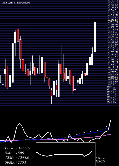 weekly chart Dcmshriram