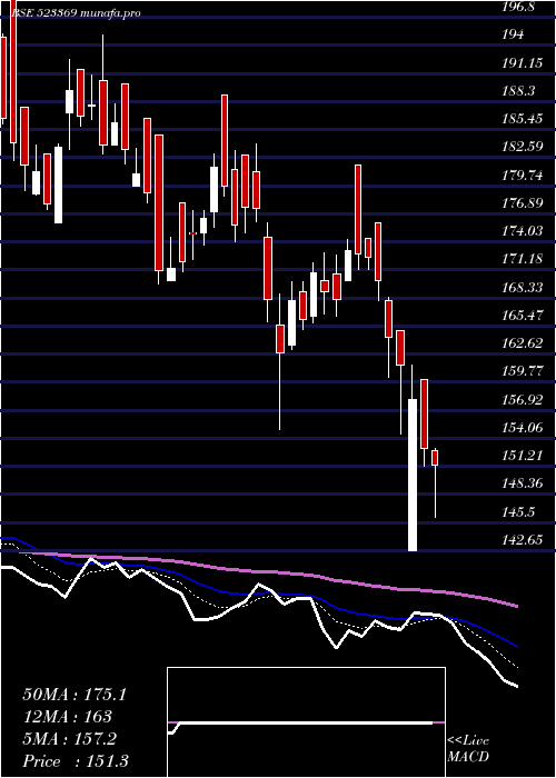  Daily chart DcmShr