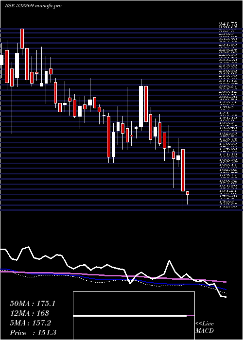  weekly chart DcmShr