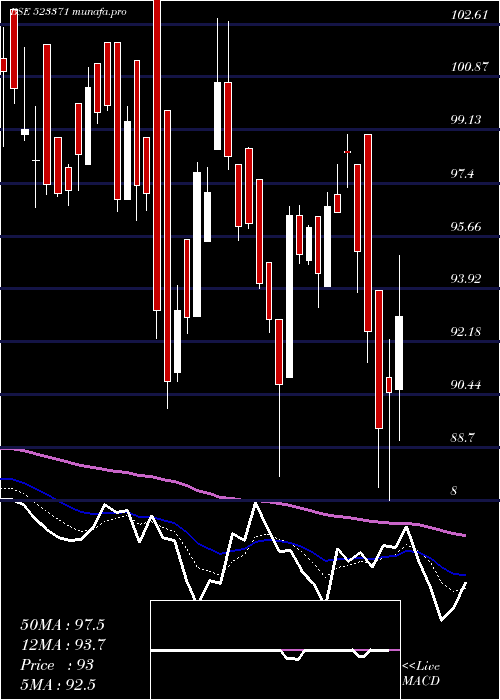  Daily chart MawanaSugar