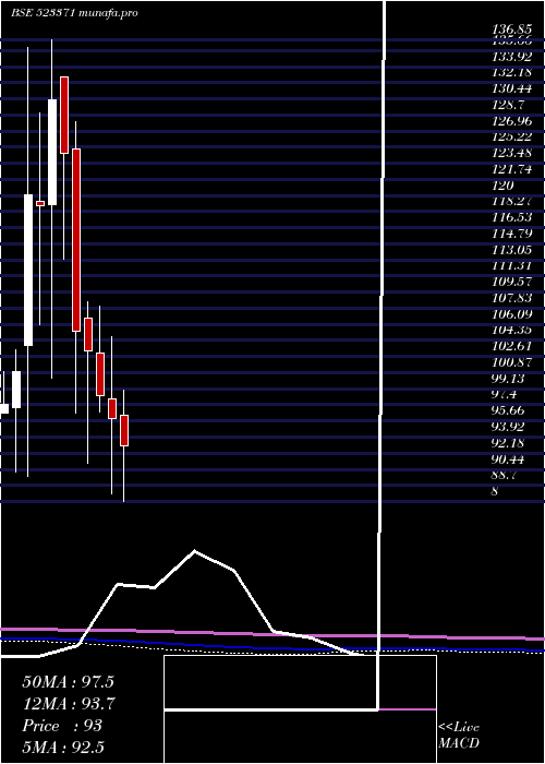  monthly chart MawanaSugar