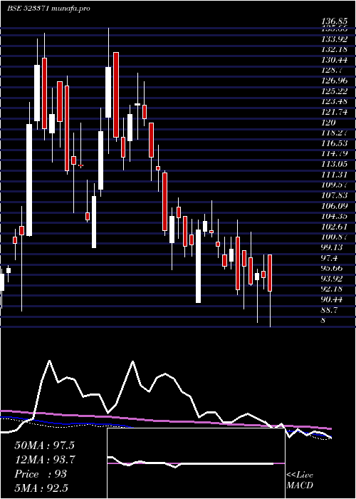  weekly chart MawanaSugar