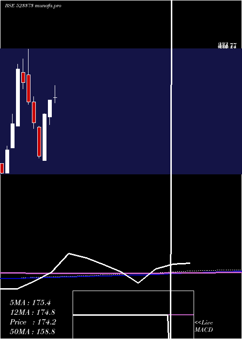 monthly chart MiniDiamond