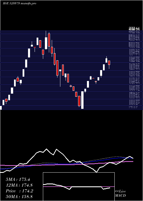 weekly chart MiniDiamond