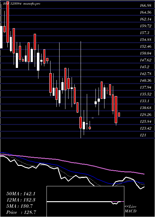  Daily chart MahRas