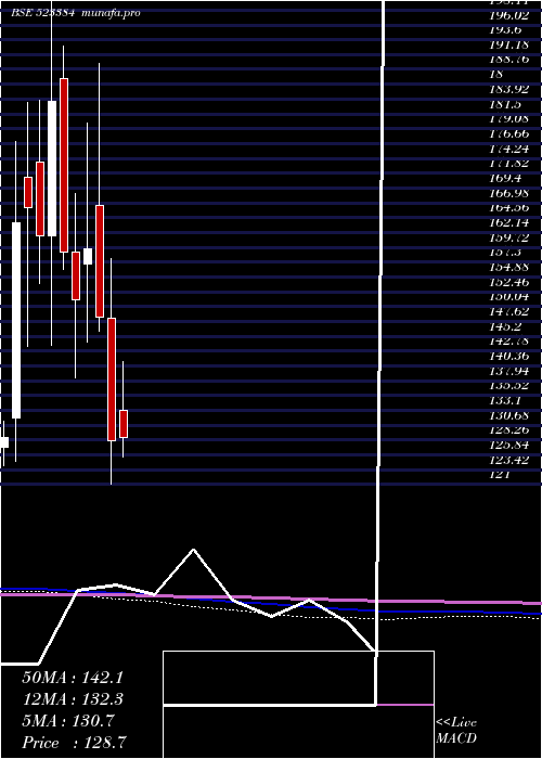  monthly chart MahRas