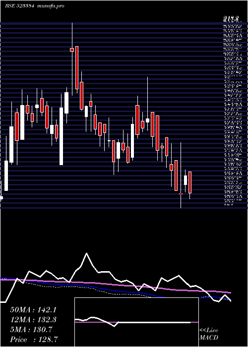  weekly chart MahRas