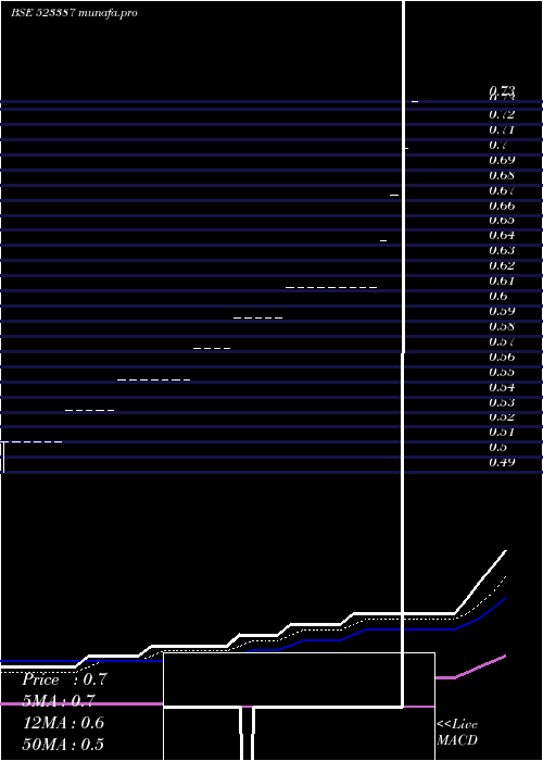  Daily chart TritonCorp