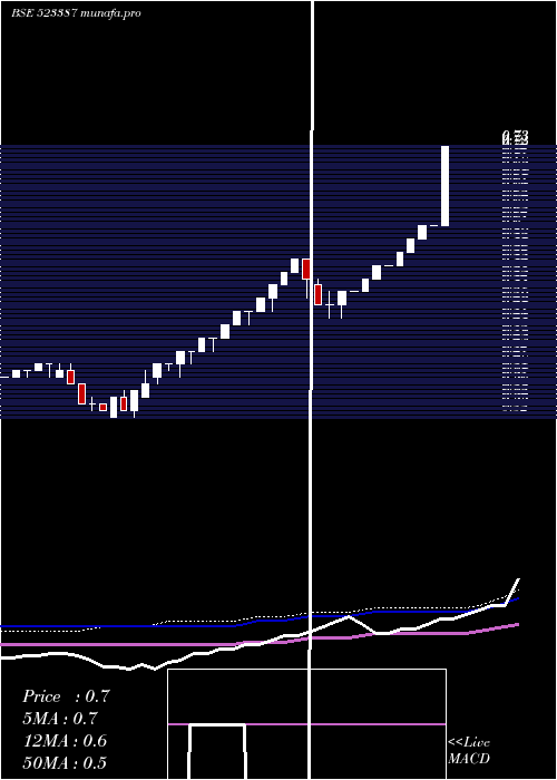  monthly chart TritonCorp
