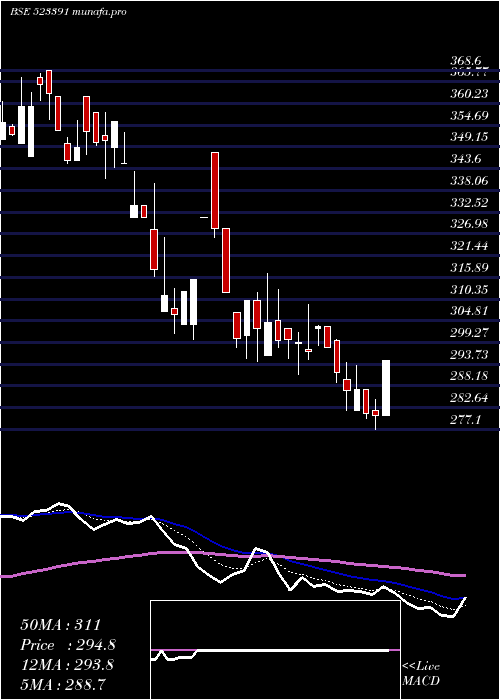  Daily chart NaharPoly