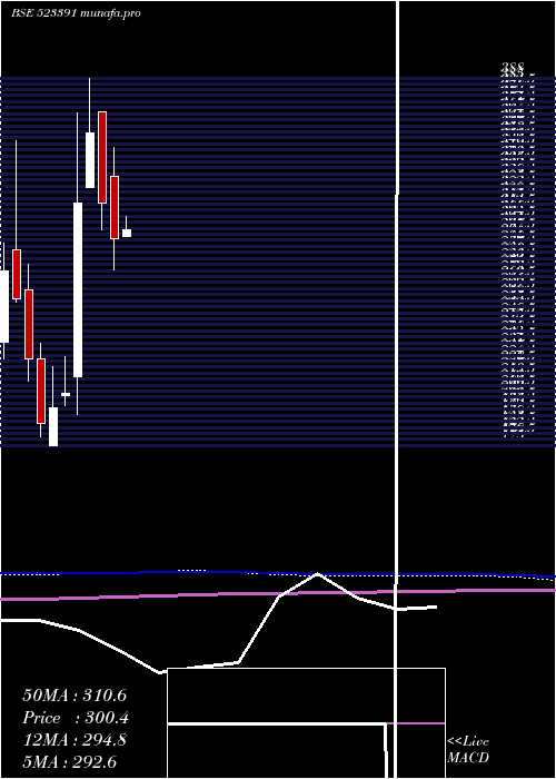  monthly chart NaharPoly