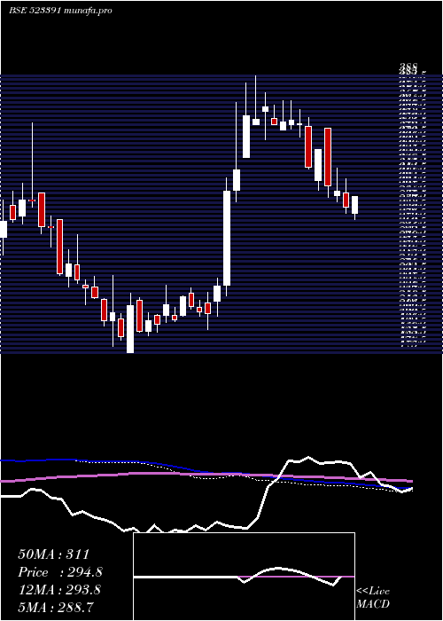  weekly chart NaharPoly