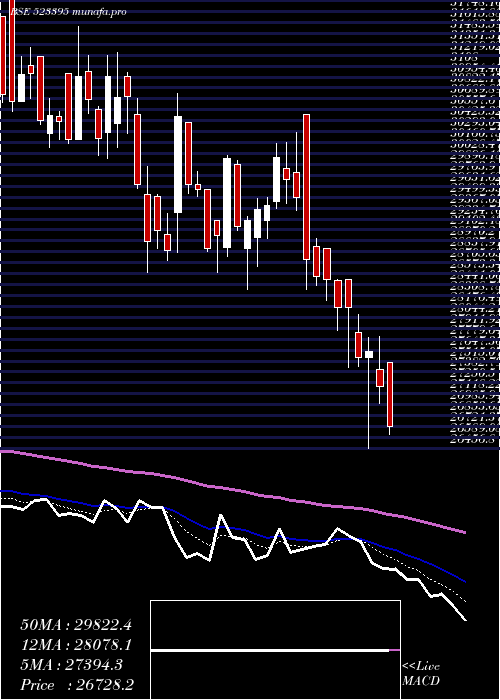  Daily chart 3mIndia