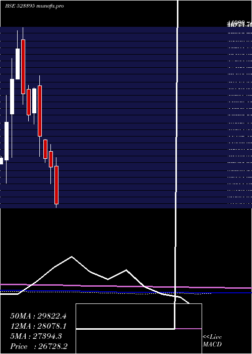  monthly chart 3mIndia