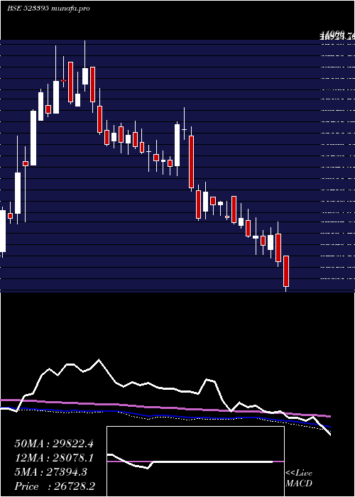  weekly chart 3mIndia