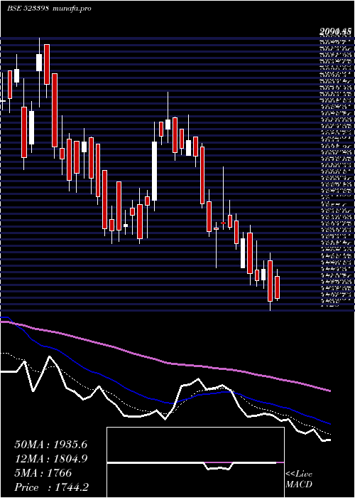  Daily chart Jchac