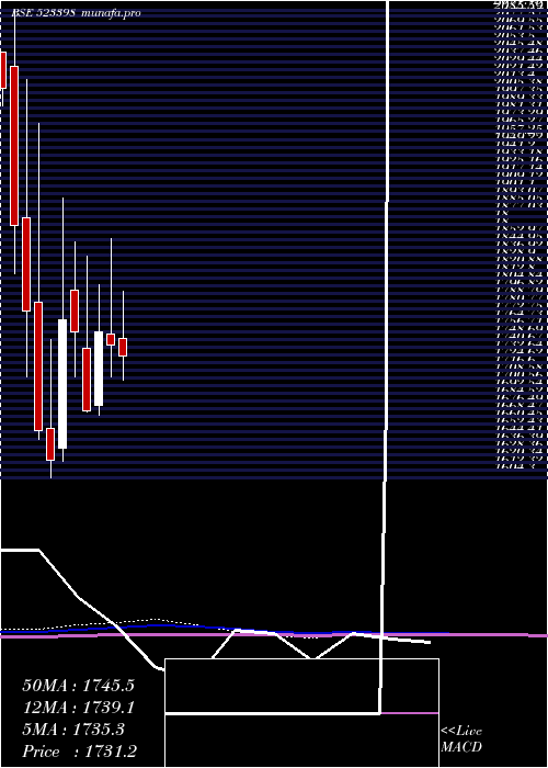 monthly chart Jchac