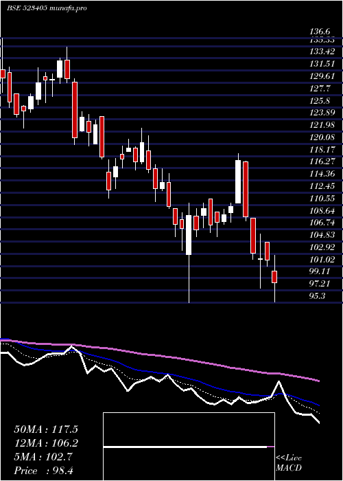  Daily chart JmFinancial