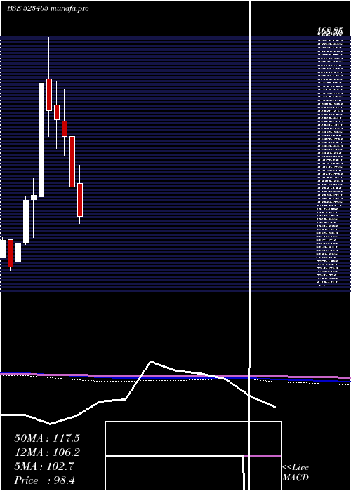  monthly chart JmFinancial