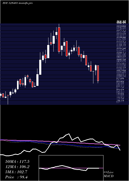  weekly chart JmFinancial