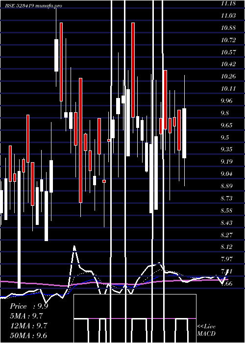  Daily chart TamilTele