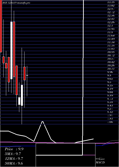  monthly chart TamilTele