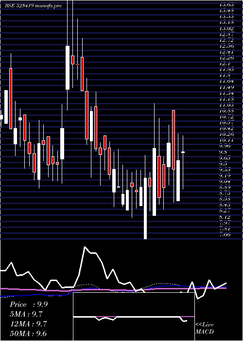  weekly chart TamilTele