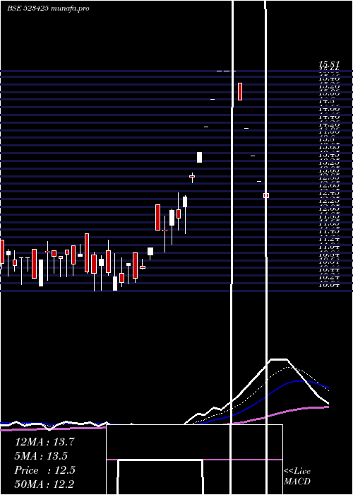  Daily chart SunrajDiam