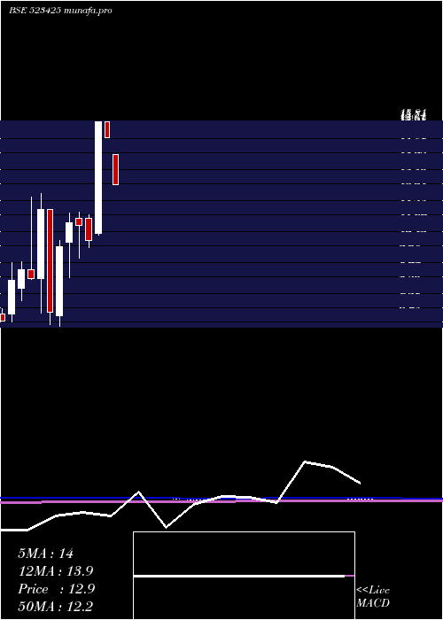  monthly chart SunrajDiam