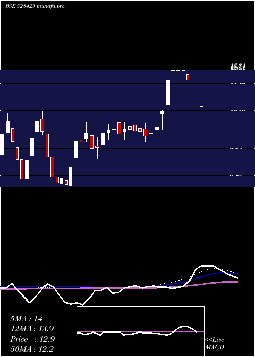  weekly chart SunrajDiam