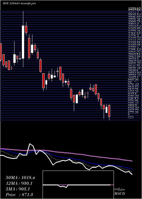  Daily chart RelIndl