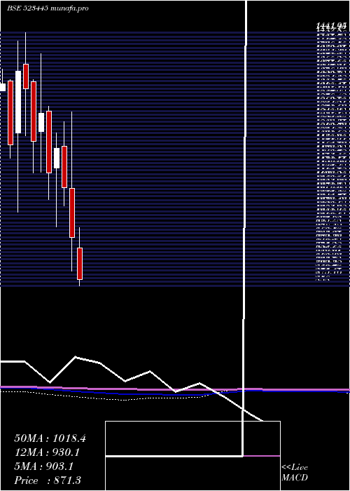  monthly chart RelIndl