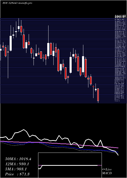  weekly chart RelIndl