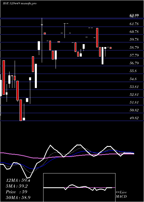  Daily chart SharpIndia