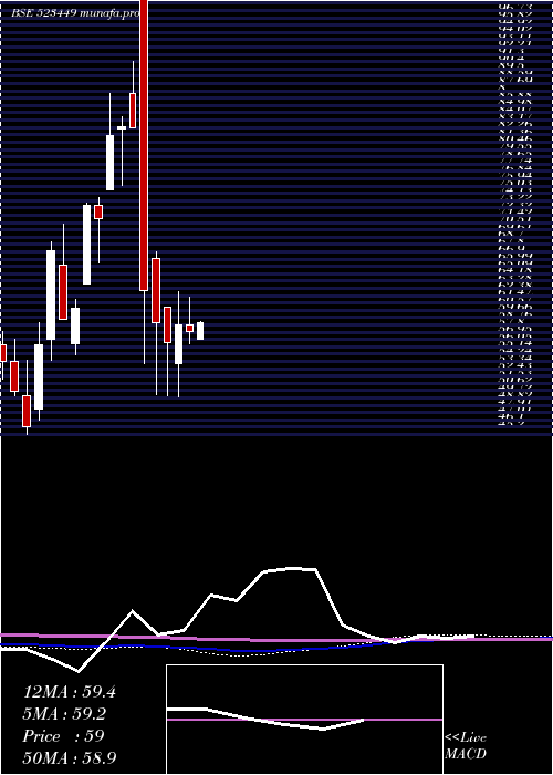  monthly chart SharpIndia