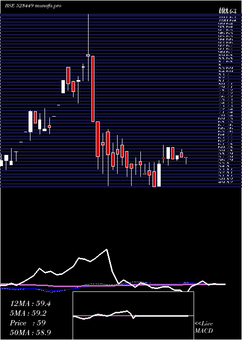 weekly chart SharpIndia