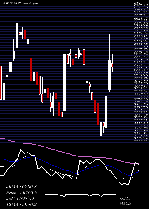  Daily chart Lindeindia