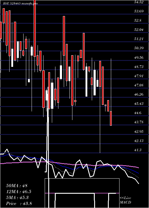  Daily chart IndBank