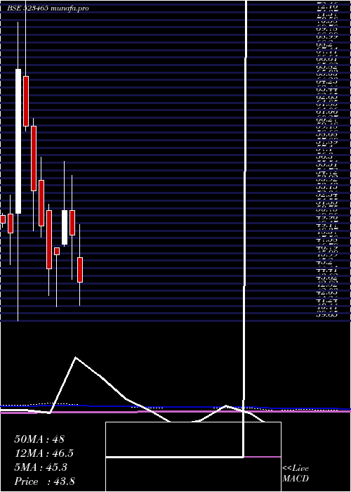  monthly chart IndBank