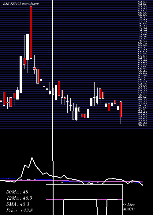  weekly chart IndBank