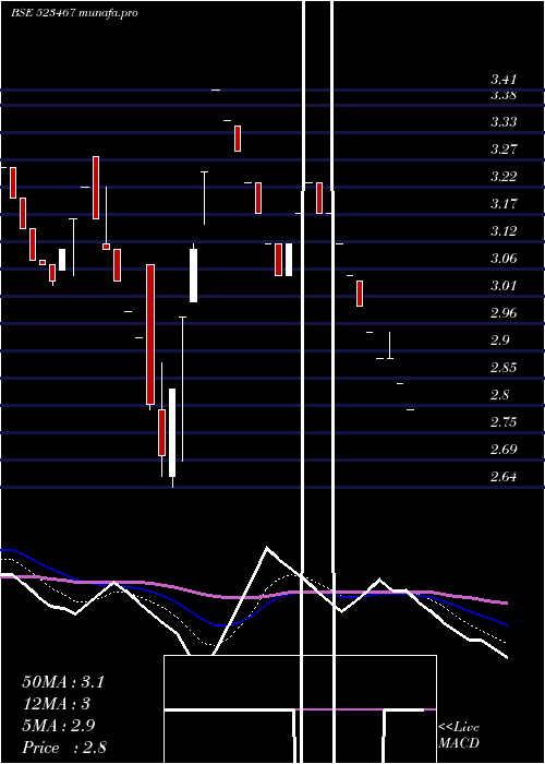  Daily chart JaimataGlas