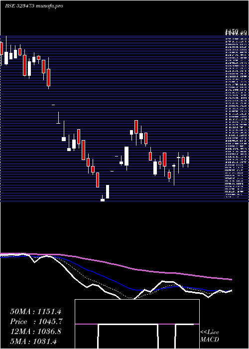  Daily chart LotusChoc