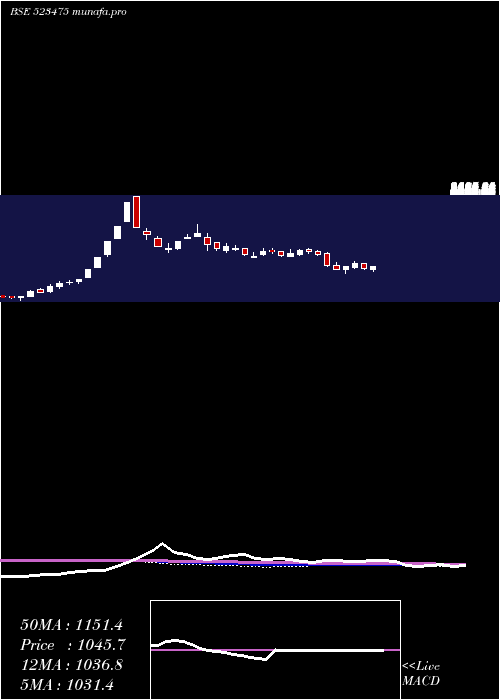  weekly chart LotusChoc