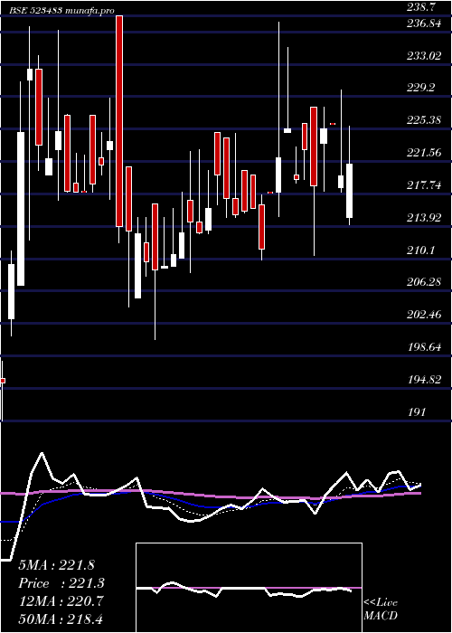  Daily chart PacificInd