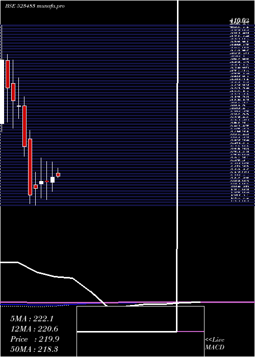  monthly chart PacificInd