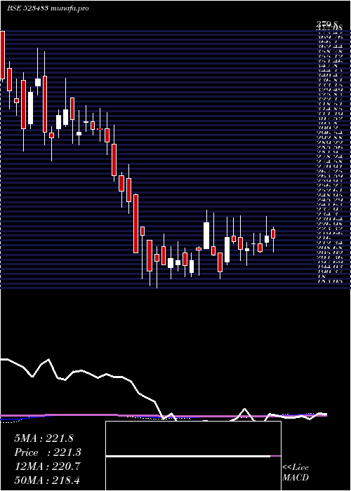  weekly chart PacificInd