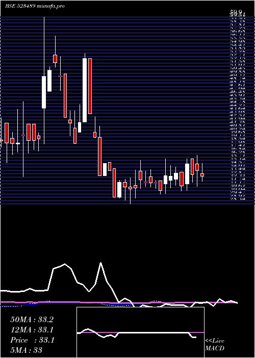 weekly chart CmmHospital