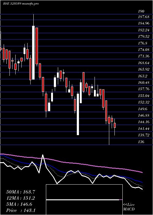  Daily chart PrecisionWr